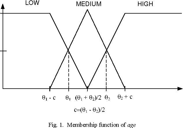 Figure 1 for Diagnosis of Coronary Artery Disease Using Artificial Intelligence Based Decision Support System