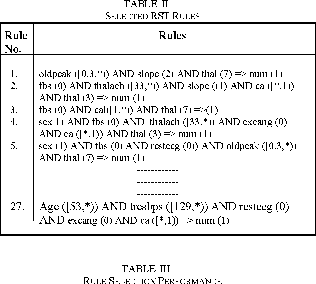 Figure 4 for Diagnosis of Coronary Artery Disease Using Artificial Intelligence Based Decision Support System