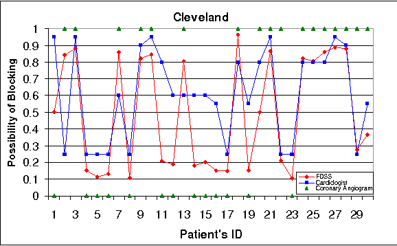 Figure 2 for Diagnosis of Coronary Artery Disease Using Artificial Intelligence Based Decision Support System