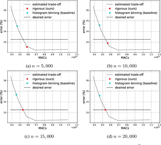 Figure 4 for PAC Confidence Predictions for Deep Neural Network Classifiers