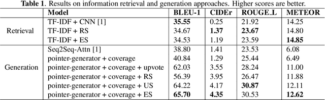 Figure 2 for Learning Comment Generation by Leveraging User-Generated Data