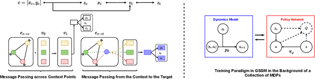 Figure 1 for Model-based Meta Reinforcement Learning using Graph Structured Surrogate Models