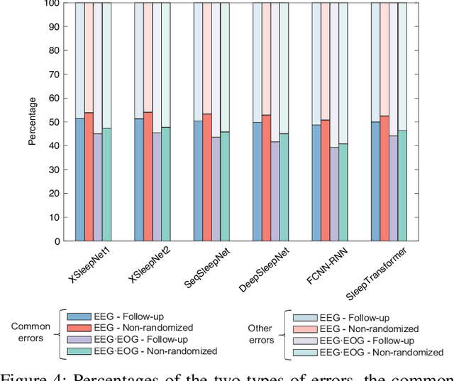 Figure 4 for Pediatric Automatic Sleep Staging: A comparative study of state-of-the-art deep learning methods