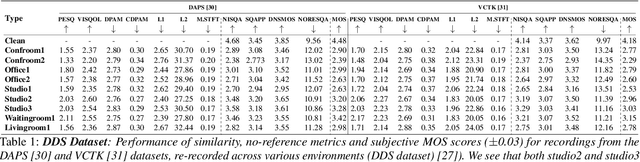 Figure 2 for Audio Similarity is Unreliable as a Proxy for Audio Quality