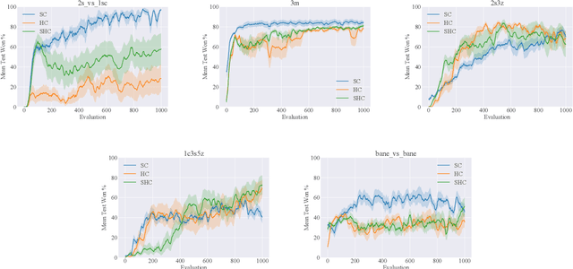 Figure 3 for A Deeper Understanding of State-Based Critics in Multi-Agent Reinforcement Learning