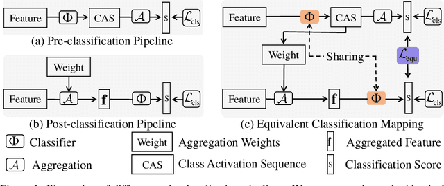 Figure 1 for Equivalent Classification Mapping for Weakly Supervised Temporal Action Localization