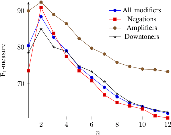 Figure 2 for An Empirical Analysis of the Role of Amplifiers, Downtoners, and Negations in Emotion Classification in Microblogs