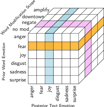 Figure 3 for An Empirical Analysis of the Role of Amplifiers, Downtoners, and Negations in Emotion Classification in Microblogs