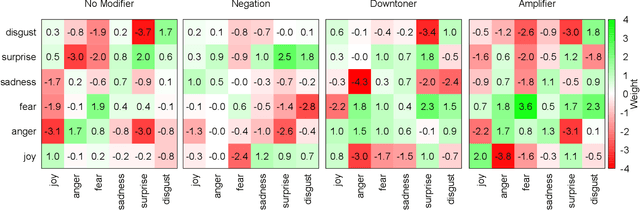 Figure 4 for An Empirical Analysis of the Role of Amplifiers, Downtoners, and Negations in Emotion Classification in Microblogs