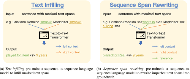 Figure 1 for Improving Sequence-to-Sequence Pre-training via Sequence Span Rewriting