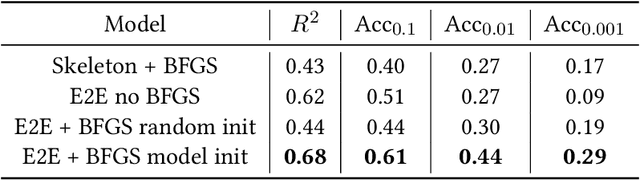 Figure 4 for End-to-end symbolic regression with transformers