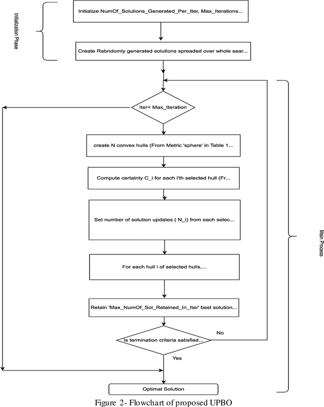 Figure 4 for Uncertainty Principle based optimization; new metaheuristics framework