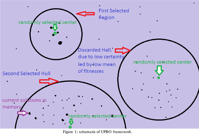 Figure 1 for Uncertainty Principle based optimization; new metaheuristics framework