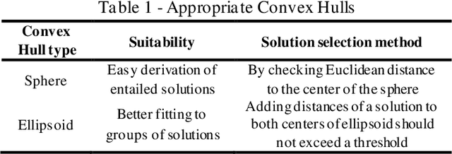 Figure 2 for Uncertainty Principle based optimization; new metaheuristics framework