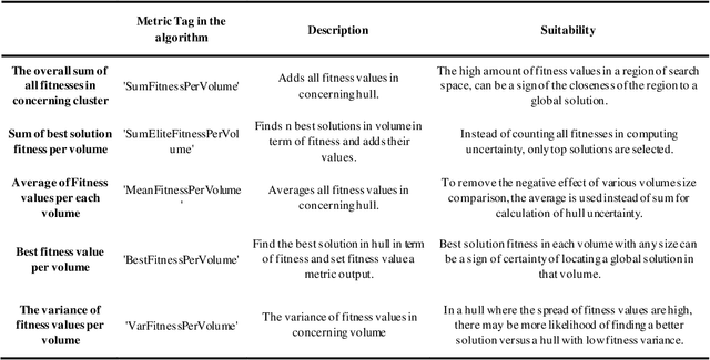 Figure 3 for Uncertainty Principle based optimization; new metaheuristics framework