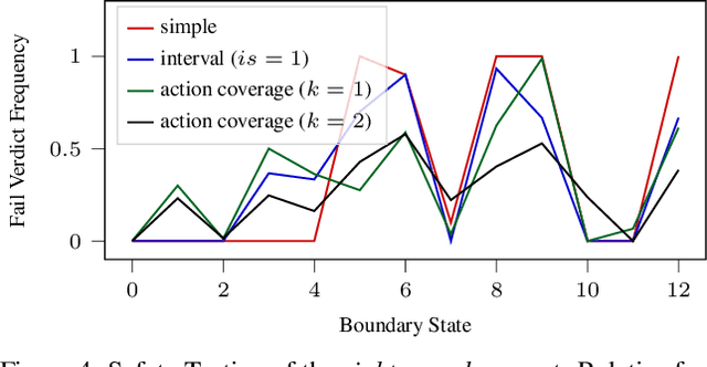 Figure 3 for Search-Based Testing of Reinforcement Learning