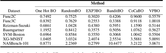 Figure 2 for Bayesian Optimisation for Mixed-Variable Inputs using Value Proposals