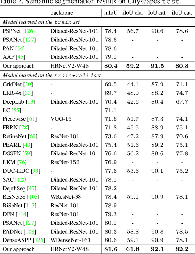 Figure 4 for High-Resolution Representations for Labeling Pixels and Regions