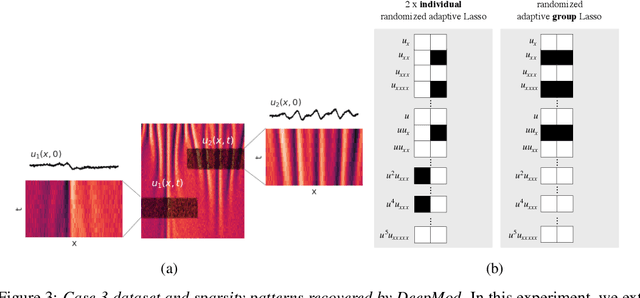 Figure 3 for Discovering PDEs from Multiple Experiments