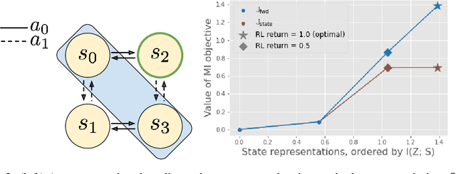 Figure 1 for Which Mutual-Information Representation Learning Objectives are Sufficient for Control?