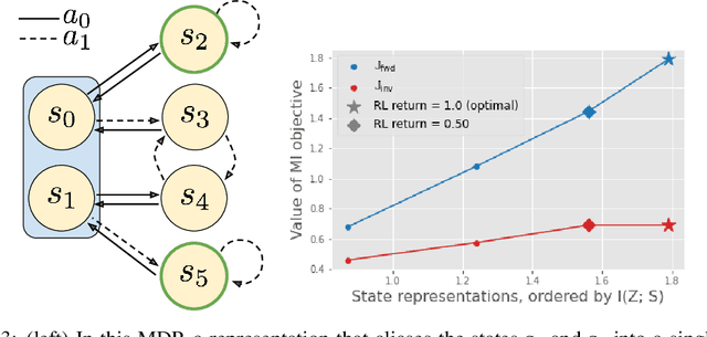 Figure 2 for Which Mutual-Information Representation Learning Objectives are Sufficient for Control?