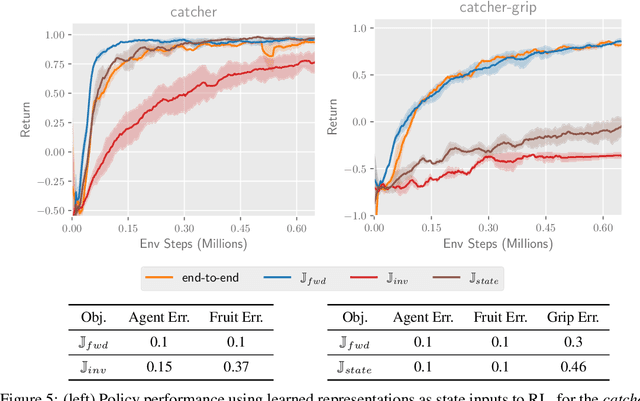 Figure 4 for Which Mutual-Information Representation Learning Objectives are Sufficient for Control?