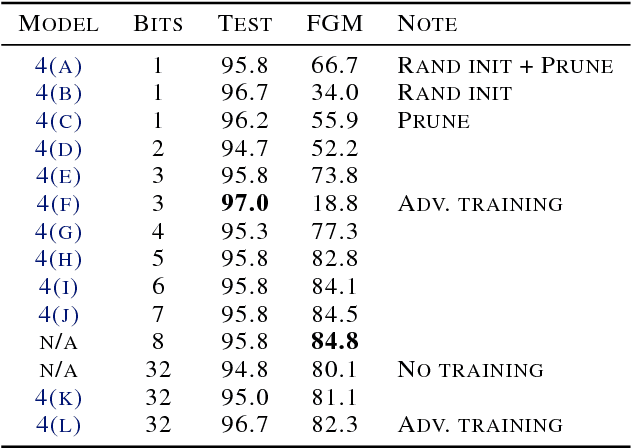Figure 2 for Predicting Adversarial Examples with High Confidence