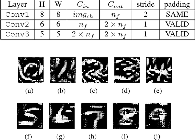 Figure 4 for Predicting Adversarial Examples with High Confidence