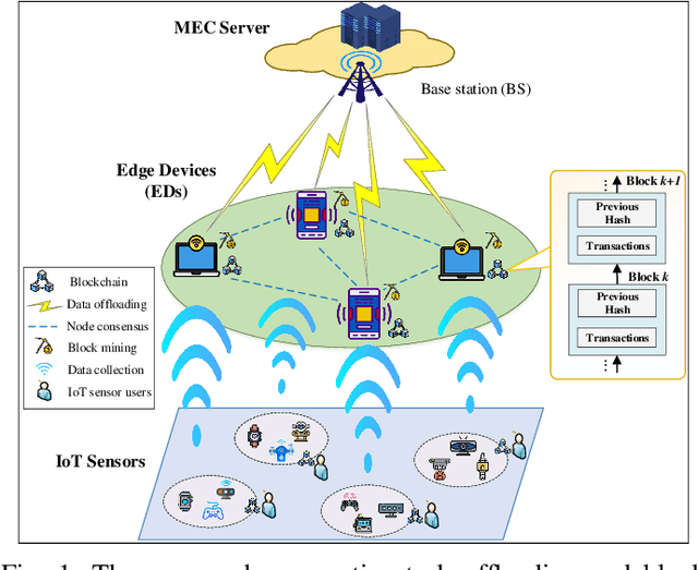 Figure 1 for Intelligent Blockchain-based Edge Computing via Deep Reinforcement Learning: Solutions and Challenges