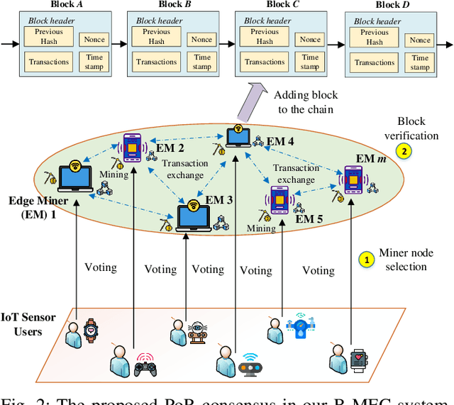 Figure 2 for Intelligent Blockchain-based Edge Computing via Deep Reinforcement Learning: Solutions and Challenges