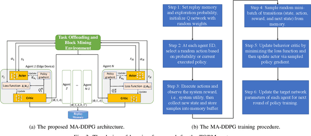Figure 3 for Intelligent Blockchain-based Edge Computing via Deep Reinforcement Learning: Solutions and Challenges