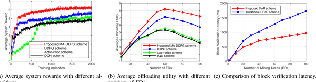 Figure 4 for Intelligent Blockchain-based Edge Computing via Deep Reinforcement Learning: Solutions and Challenges