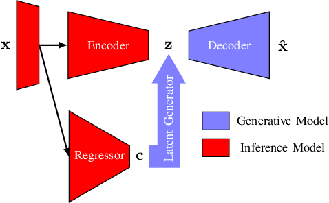 Figure 2 for Detection of Dataset Shifts in Learning-Enabled Cyber-Physical Systems using Variational Autoencoder for Regression