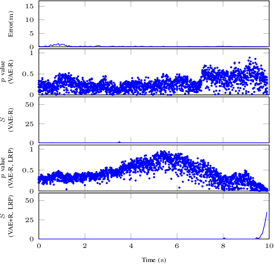 Figure 4 for Detection of Dataset Shifts in Learning-Enabled Cyber-Physical Systems using Variational Autoencoder for Regression