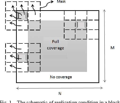 Figure 1 for Block DCT filtering using vector processing
