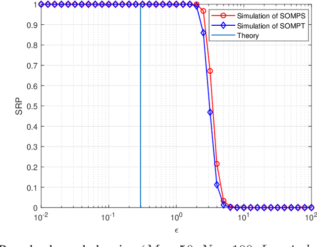 Figure 1 for Successful Recovery Performance Guarantees of Noisy SOMP