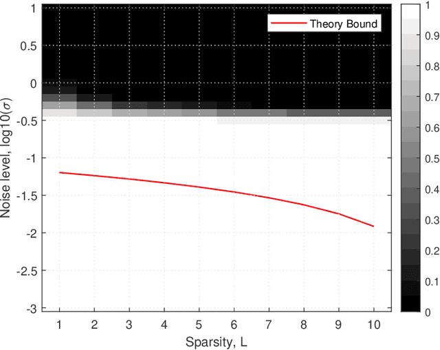 Figure 3 for Successful Recovery Performance Guarantees of Noisy SOMP