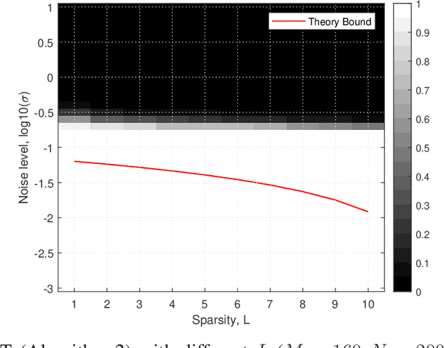 Figure 4 for Successful Recovery Performance Guarantees of Noisy SOMP