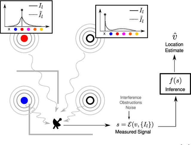 Figure 2 for Jointly Optimizing Placement and Inference for Beacon-based Localization