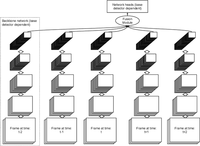 Figure 3 for FFAVOD: Feature Fusion Architecture for Video Object Detection