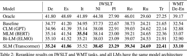 Figure 4 for Transcormer: Transformer for Sentence Scoring with Sliding Language Modeling