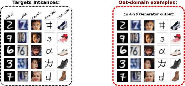 Figure 3 for Out-domain examples for generative models