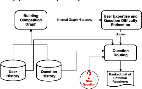 Figure 2 for QDEE: Question Difficulty and Expertise Estimation in Community Question Answering Sites