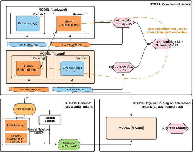 Figure 1 for Doubly-Trained Adversarial Data Augmentation for Neural Machine Translation