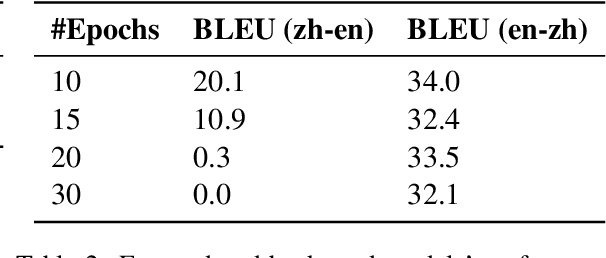 Figure 3 for Doubly-Trained Adversarial Data Augmentation for Neural Machine Translation