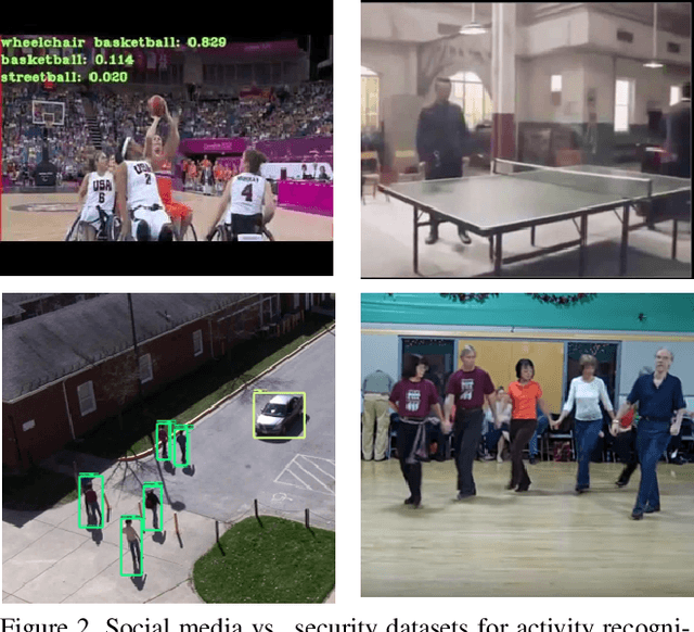 Figure 2 for Out the Window: A Crowd-Sourced Dataset for Activity Classification in Security Video