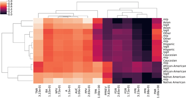 Figure 1 for Addressing multiple metrics of group fairness in data-driven decision making