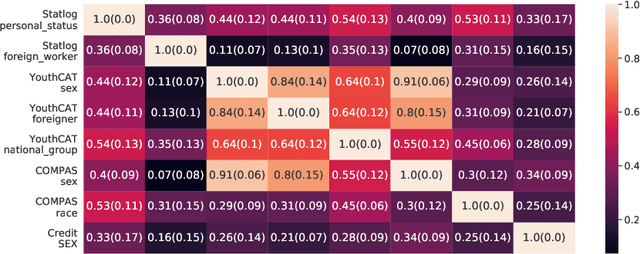 Figure 2 for Addressing multiple metrics of group fairness in data-driven decision making