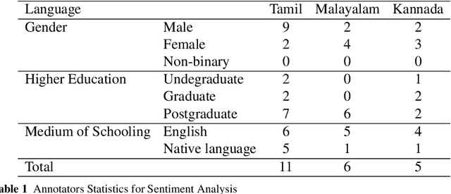 Figure 2 for DravidianCodeMix: Sentiment Analysis and Offensive Language Identification Dataset for Dravidian Languages in Code-Mixed Text