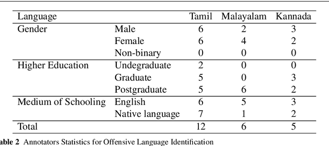 Figure 4 for DravidianCodeMix: Sentiment Analysis and Offensive Language Identification Dataset for Dravidian Languages in Code-Mixed Text
